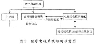 基于S3C6400的移動(dòng)多媒體廣播終端設(shè)計(jì)與技術(shù)開發(fā)