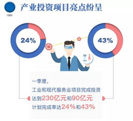 浙江一季度重點項目投資實現“開門紅” 完成率達26.7%，四地領跑全省
