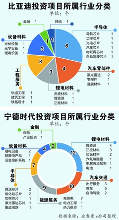 布局全產業鏈，細數比亞迪和寧德時代的百億投資版圖