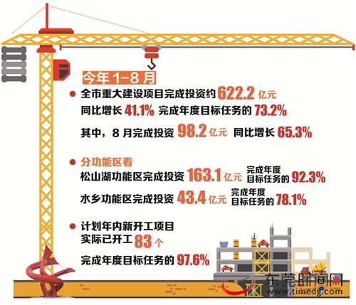 東莞8月重大項目建設交出亮眼成績單 投資622.2億元，項目推進加速